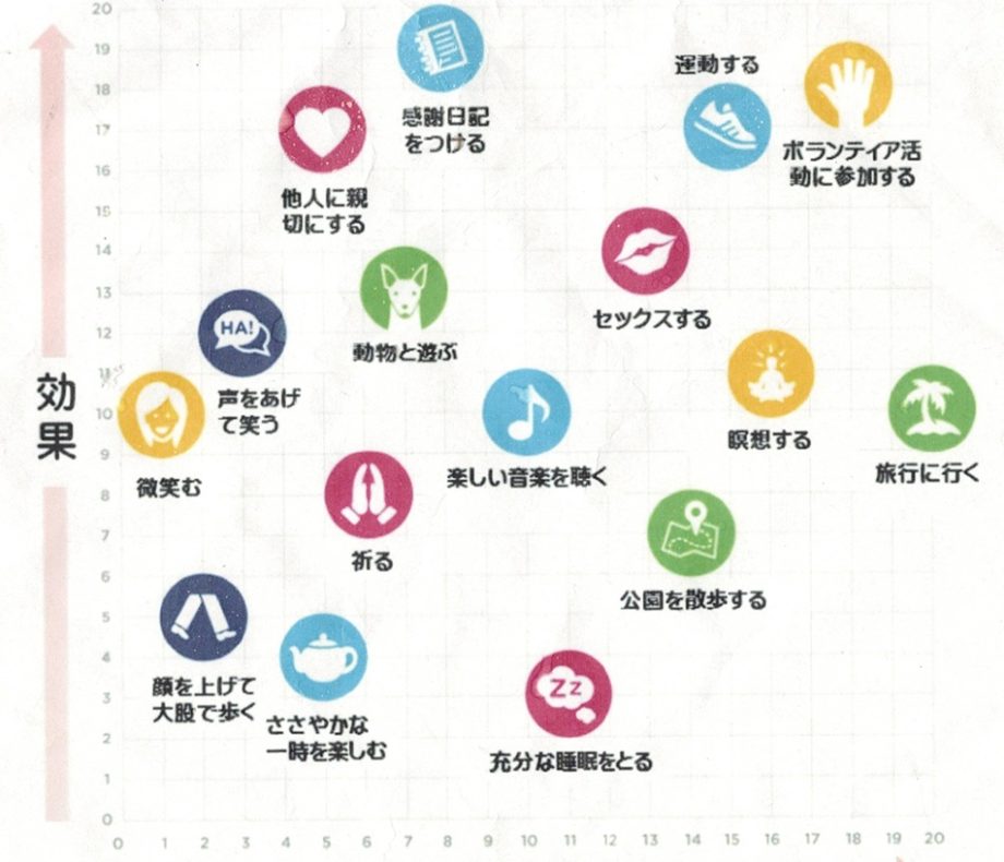 行動と脳内麻薬の表。出典不明。